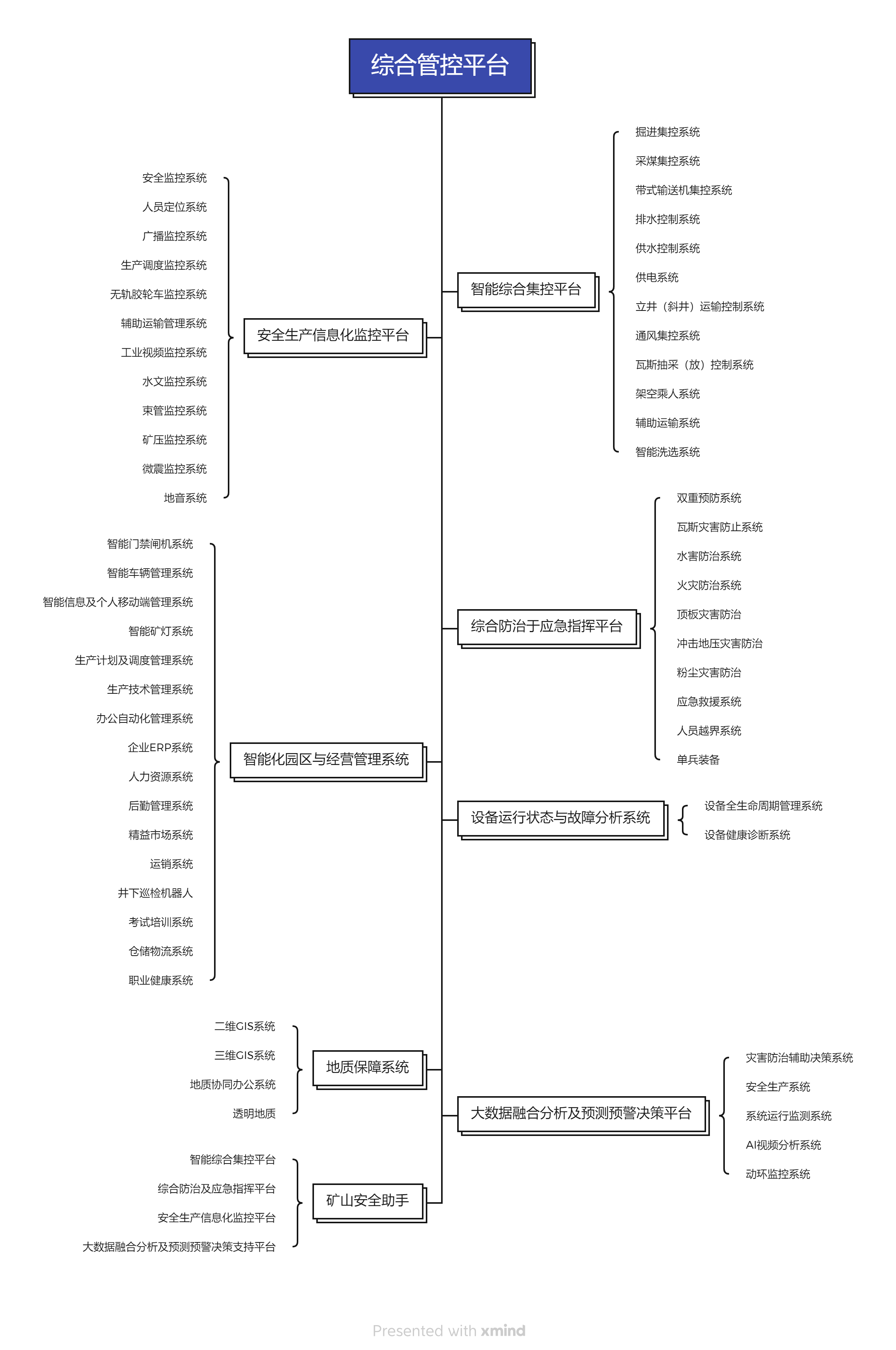 綜合管控平臺(tái)-煤礦